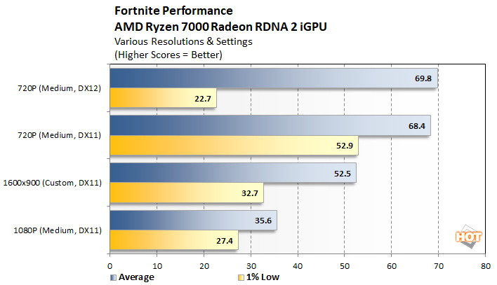 Os gráficos integrados do Ryzen 7000 acabaram sendo capazes de jogar TES: Skyrim, Battlefield V e muitos outros jogos